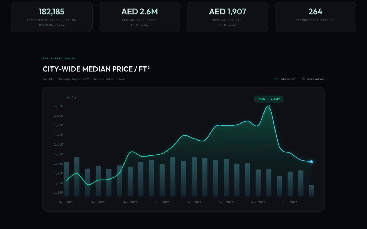 Heart Homes: Dubai city-wide median price per square foot and sales volume